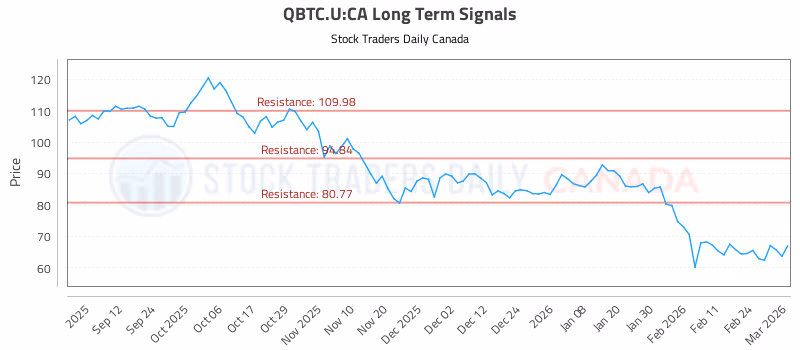 Stock Chart for QBTC.U:CA