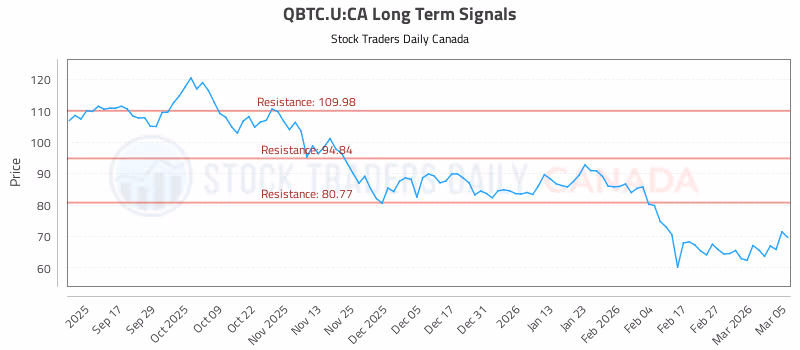 Stock Chart for QBTC.U:CA