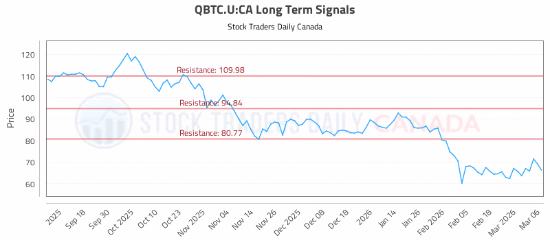 Stock Chart for QBTC.U:CA