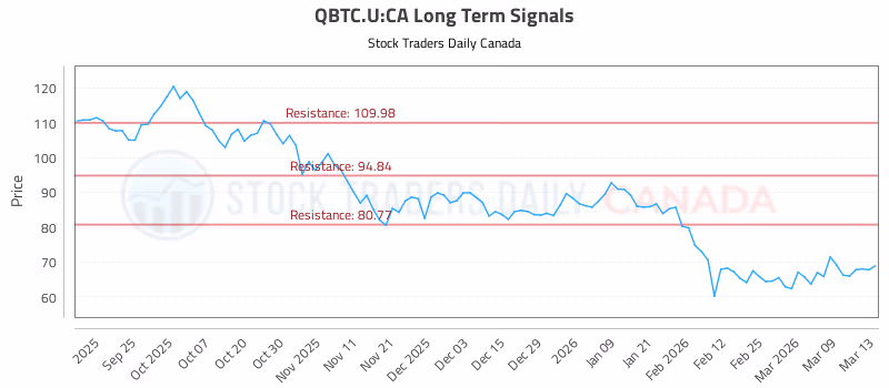 Stock Chart for QBTC.U:CA