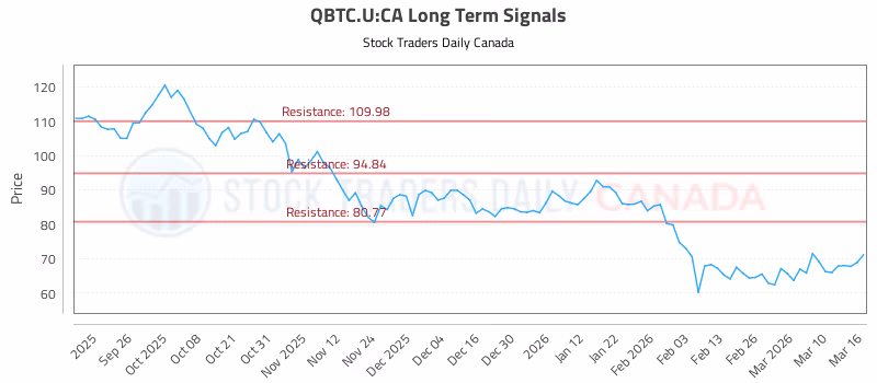 Stock Chart for QBTC.U:CA