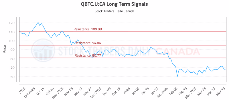 Stock Chart for QBTC.U:CA