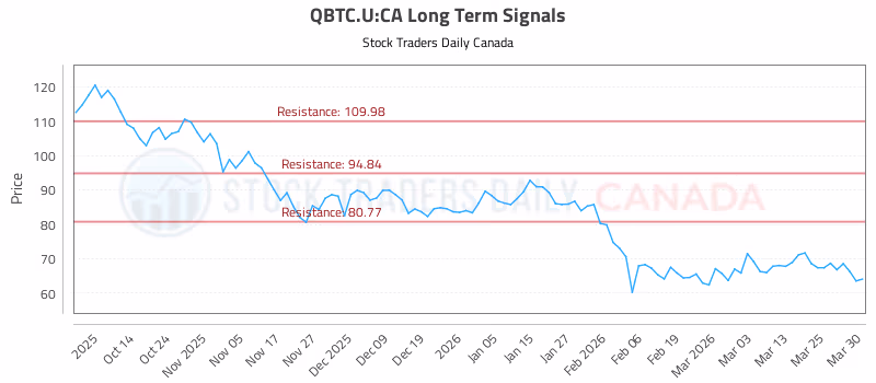 Stock Chart for QBTC.U:CA