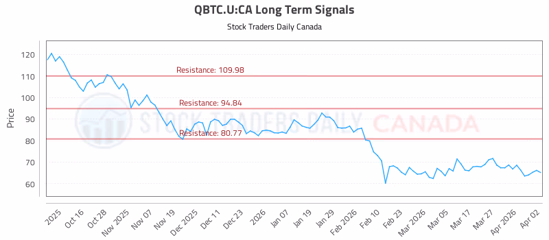 Stock Chart for QBTC.U:CA