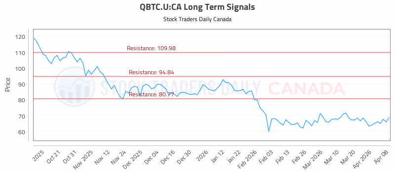 Stock Chart for QBTC.U:CA