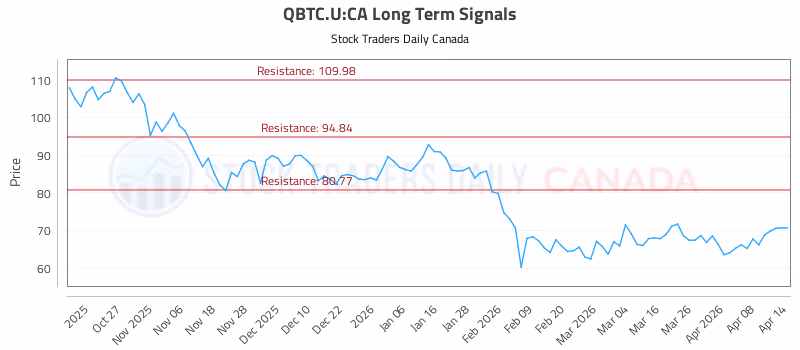 Stock Chart for QBTC.U:CA
