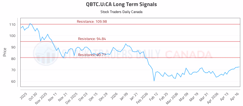 Stock Chart for QBTC.U:CA