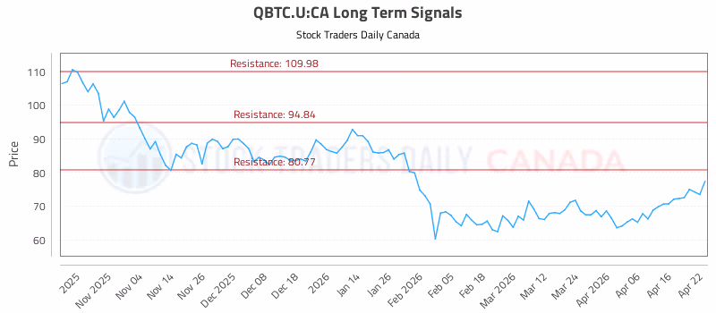 Stock Chart for QBTC.U:CA