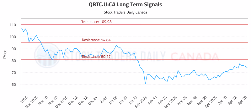 Stock Chart for QBTC.U:CA