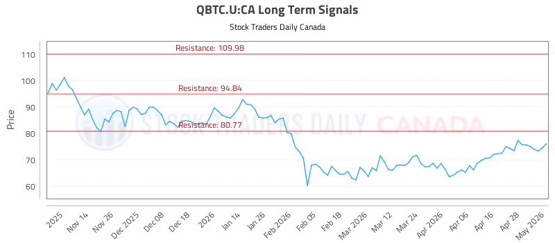 Stock Chart for QBTC.U:CA