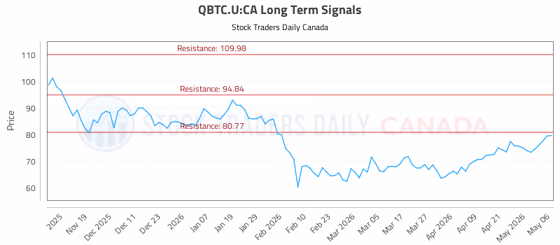 Stock Chart for QBTC.U:CA