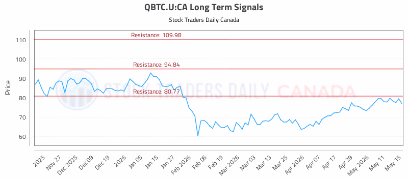 Stock Chart for QBTC.U:CA