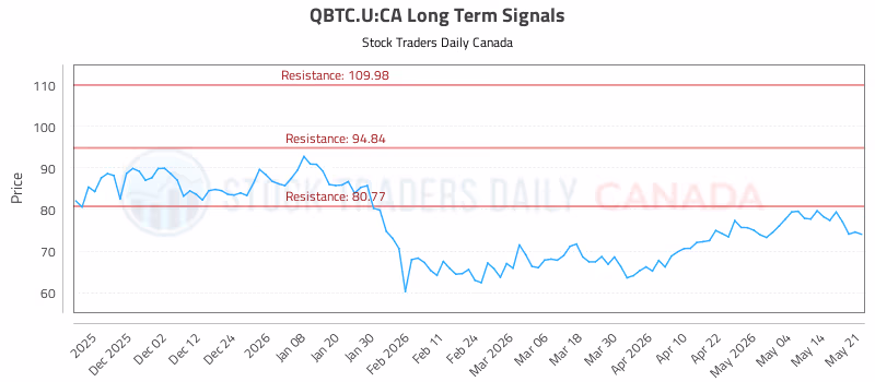 Stock Chart for QBTC.U:CA
