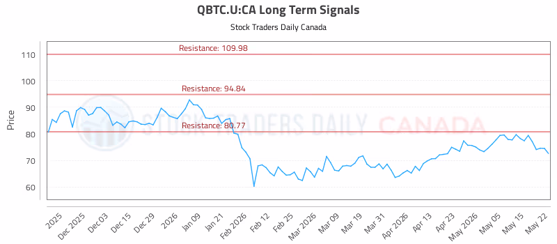 Stock Chart for QBTC.U:CA