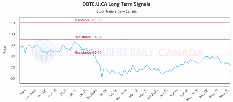Stock Chart for QBTC.U:CA