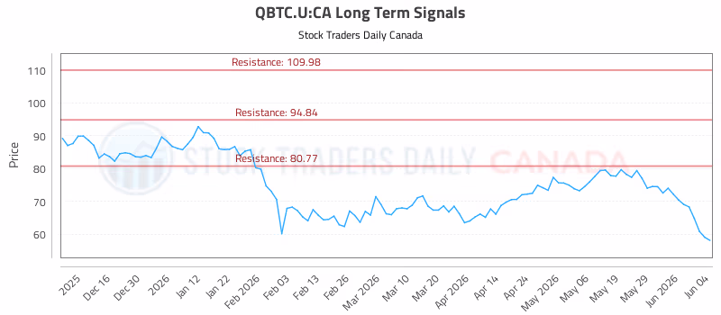 Stock Chart for QBTC.U:CA