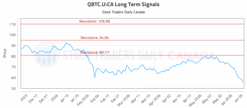 Stock Chart for QBTC.U:CA