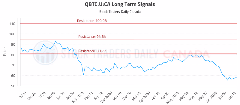Stock Chart for QBTC.U:CA