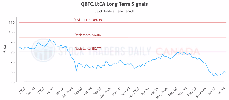 Stock Chart for QBTC.U:CA