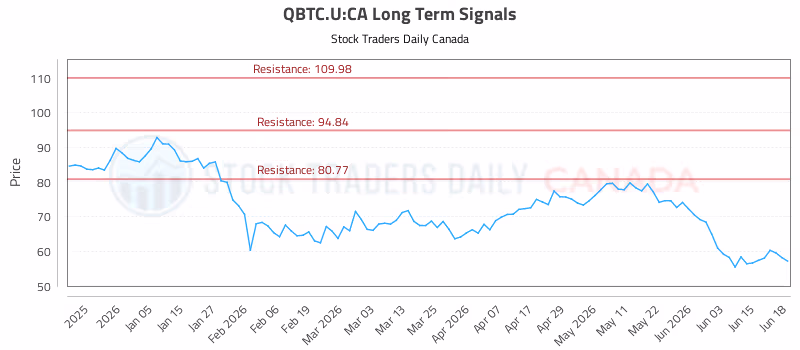 Stock Chart for QBTC.U:CA