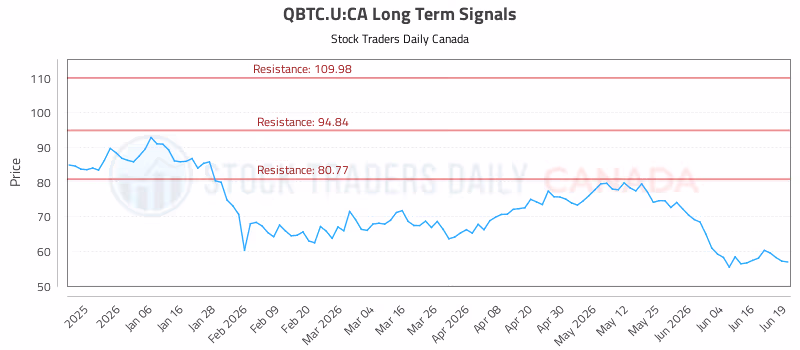 Stock Chart for QBTC.U:CA