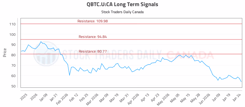 Stock Chart for QBTC.U:CA