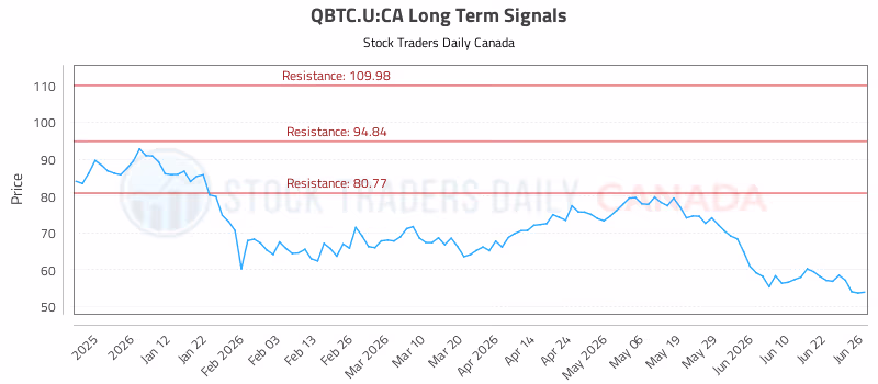 Stock Chart for QBTC.U:CA