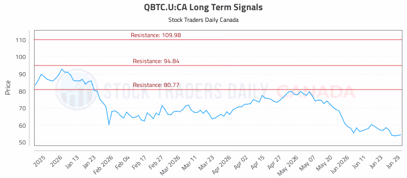 Stock Chart for QBTC.U:CA