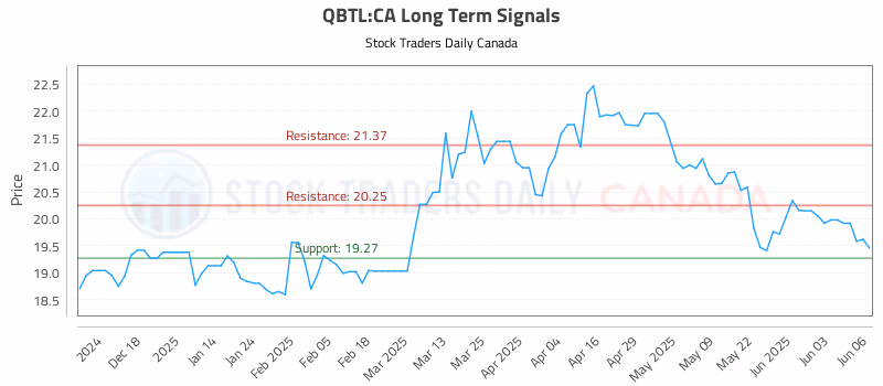 Stock Chart for QBTL:CA