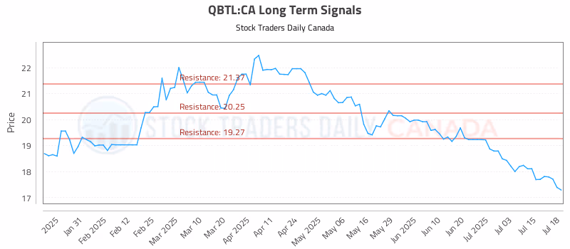 Stock Chart for QBTL:CA