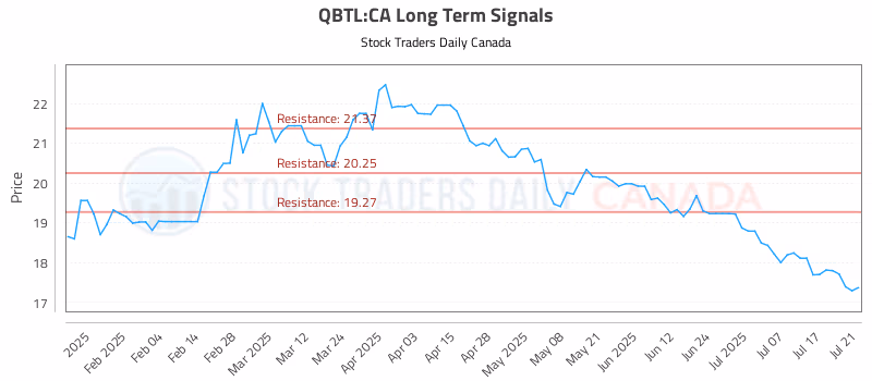Stock Chart for QBTL:CA