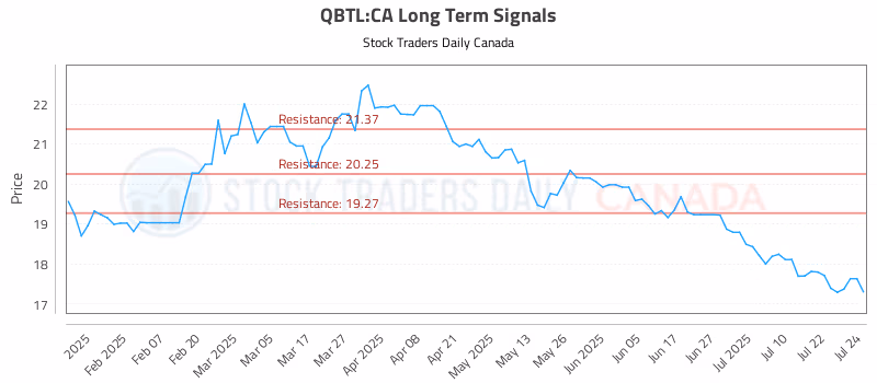 Stock Chart for QBTL:CA