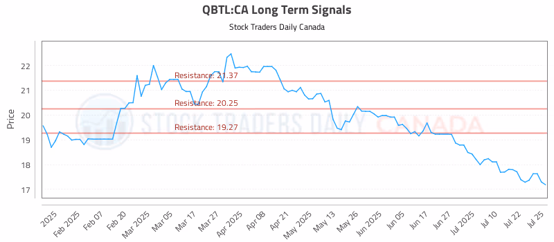 Stock Chart for QBTL:CA