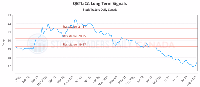 Stock Chart for QBTL:CA