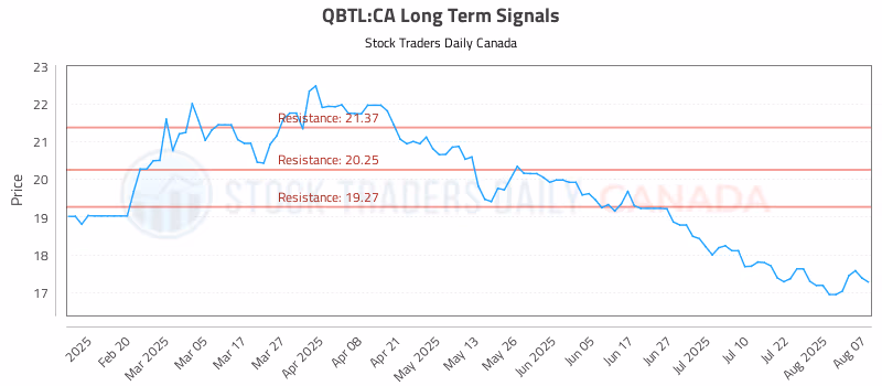 Stock Chart for QBTL:CA