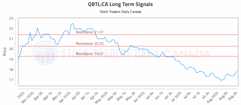 Stock Chart for QBTL:CA