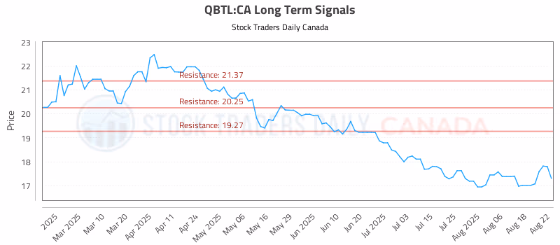 Stock Chart for QBTL:CA