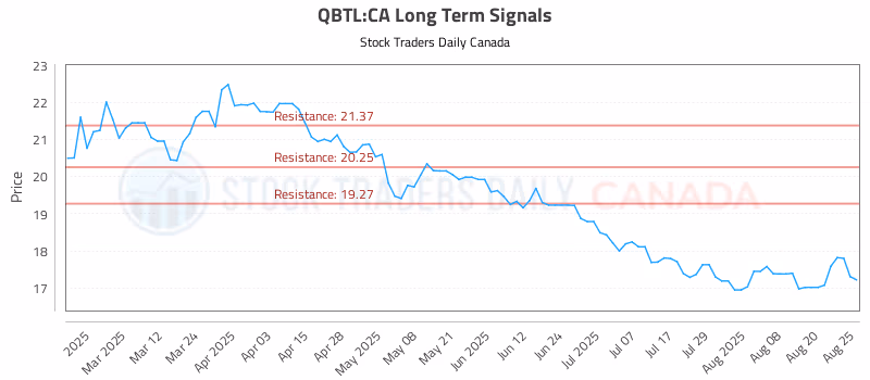 Stock Chart for QBTL:CA
