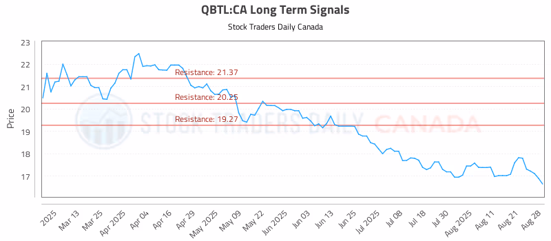 Stock Chart for QBTL:CA