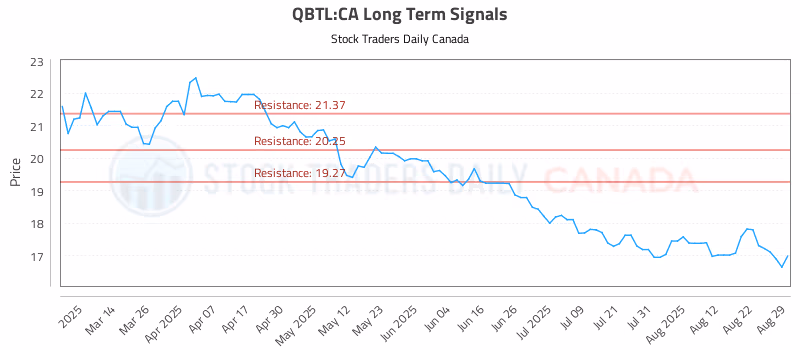 Stock Chart for QBTL:CA