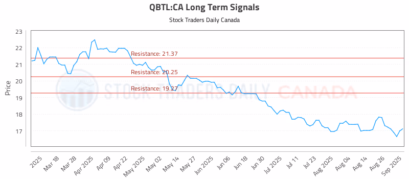 Stock Chart for QBTL:CA