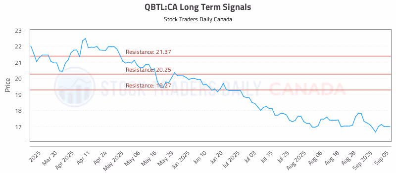 Stock Chart for QBTL:CA