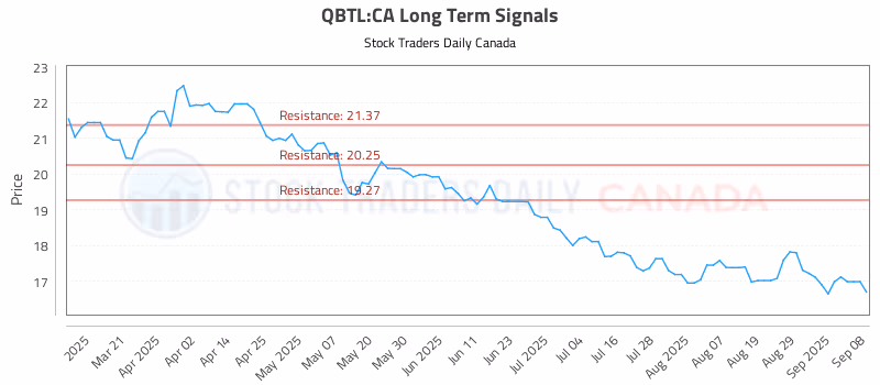 Stock Chart for QBTL:CA