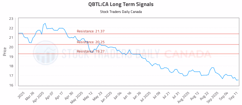 Stock Chart for QBTL:CA