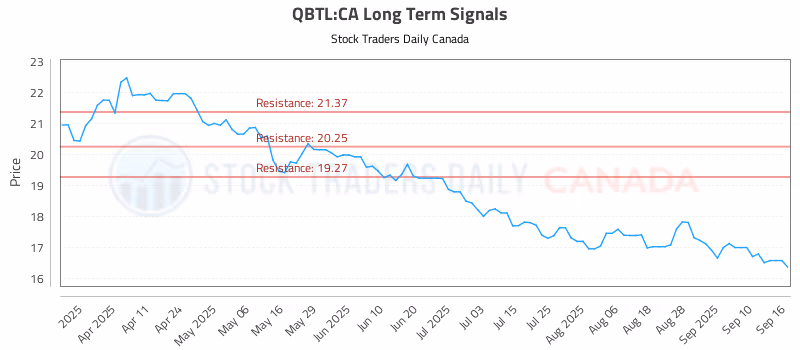 Stock Chart for QBTL:CA
