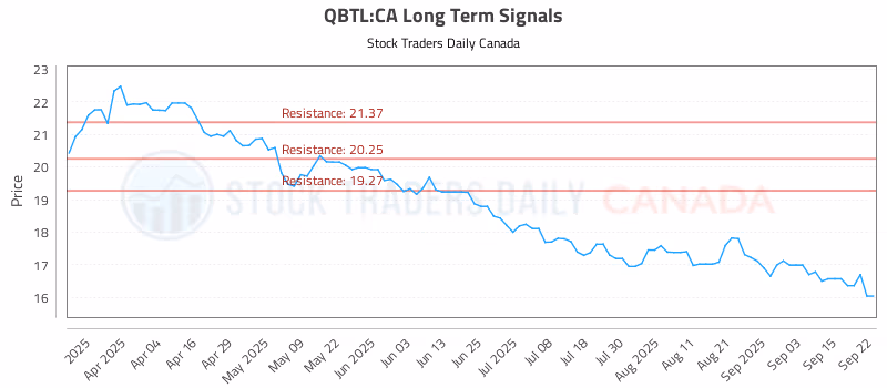 Stock Chart for QBTL:CA