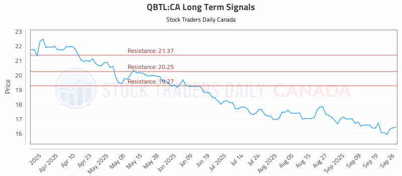 Stock Chart for QBTL:CA