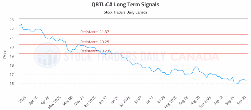 Stock Chart for QBTL:CA