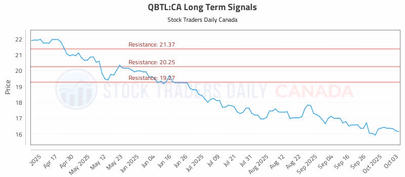 Stock Chart for QBTL:CA