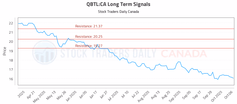Stock Chart for QBTL:CA